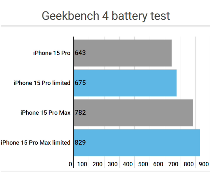 钦南apple维修站iPhone15Pro的ProMotion高刷功能耗电吗