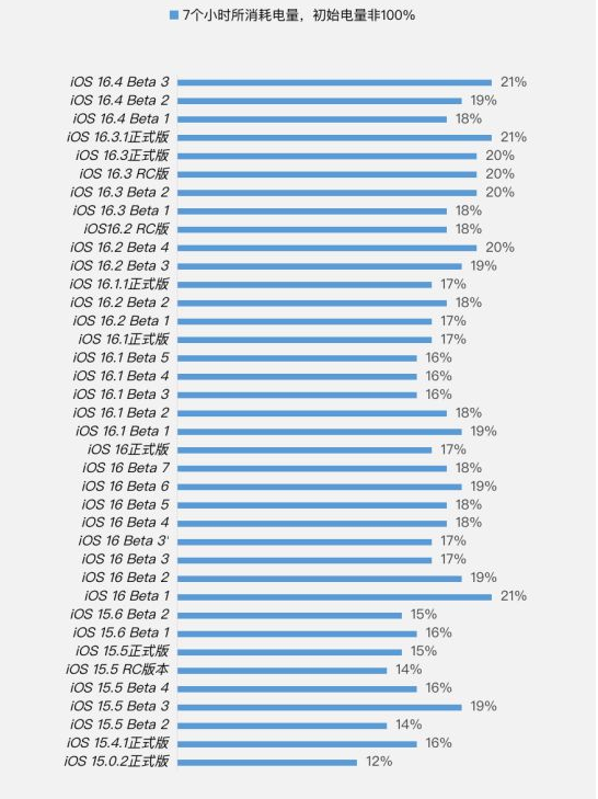 钦南苹果手机维修分享iOS 16.4 Beta 3续航跑分等测试结果汇总 