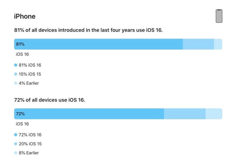 钦南苹果手机维修分享iOS 16 / iPadOS 16 安装率 