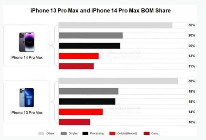 钦南苹果手机维修分享iPhone 14 Pro的成本和利润 