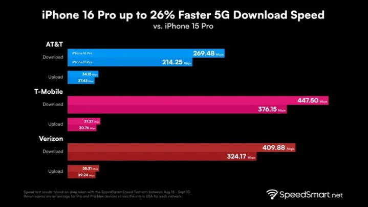 钦南苹果手机维修分享iPhone 16 Pro 系列的 5G 速度 