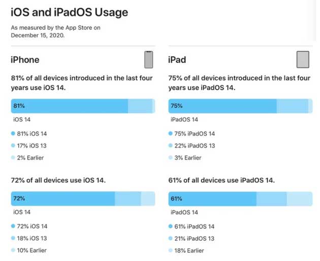 钦南苹果手机维修分享有多少用户更新了 iOS 14 