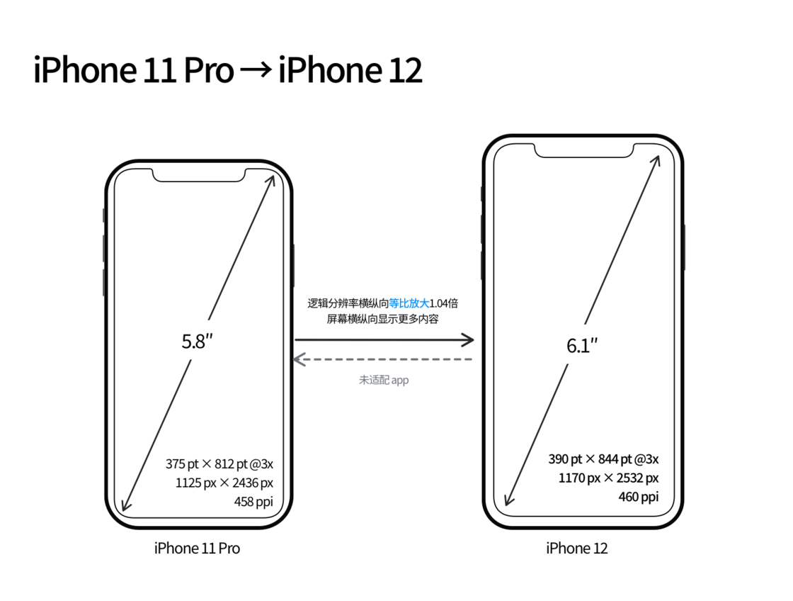 钦南苹果手机维修分享iPhone 12 mini 和 iPhone 12 Pro 的尺寸变化会改变显示内容吗 